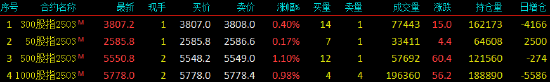 股指期货窄幅震荡 IC主力合约涨1.10%-第3张图片