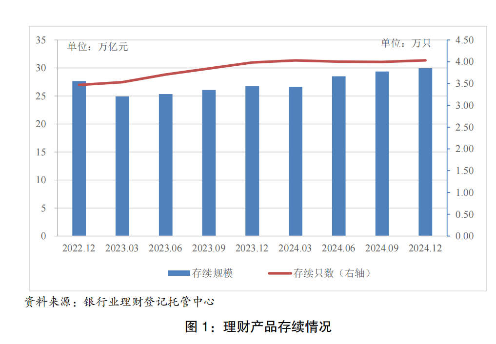 2024年银行理财存续规模29.95万亿 产品平均收益率2.65%-第1张图片