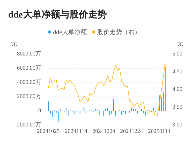 国旅联合主力资金持续净流入，3日共净流入1.08亿元-第1张图片