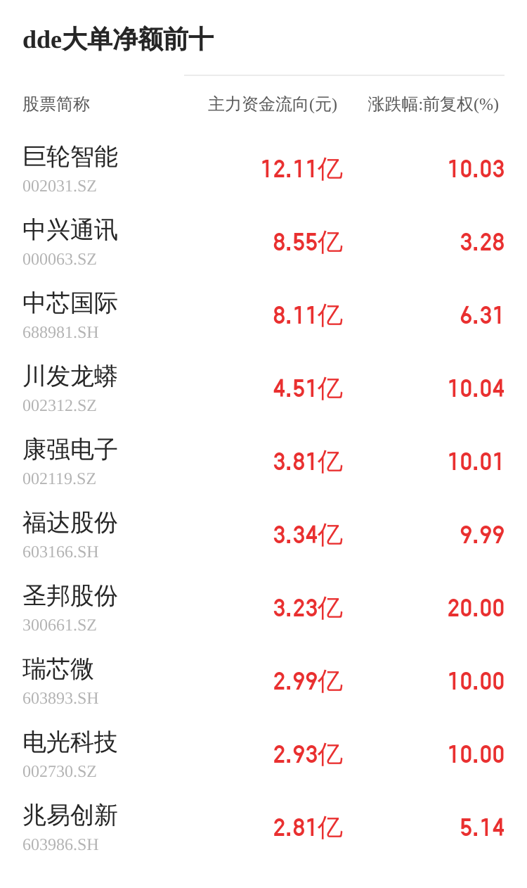 国旅联合主力资金持续净流入，3日共净流入1.08亿元-第2张图片