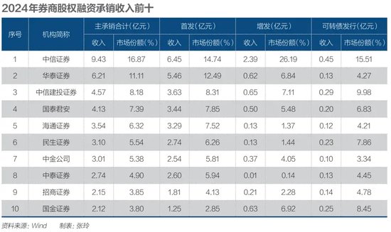 2025年，投行如何转型-第1张图片