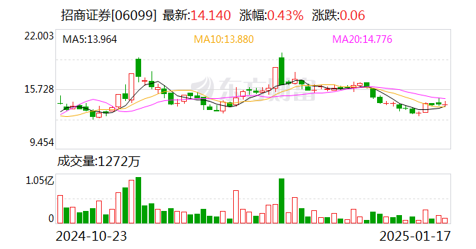 招商证券业绩快报：2024年度净利润103.67亿元 同比增长18.29%-第2张图片