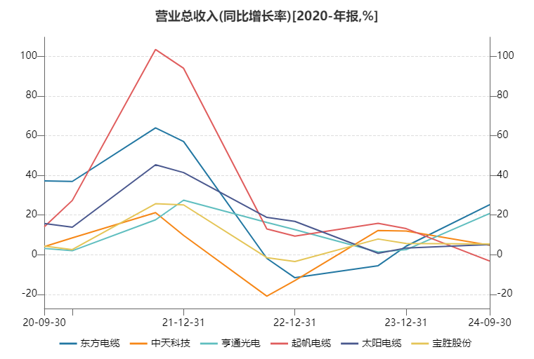 起帆电缆业绩预减逾60% 被奉为风电最佳成长性赛道的海缆标的当下质地如何？-第1张图片