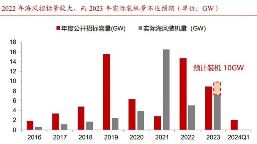起帆电缆业绩预减逾60% 被奉为风电最佳成长性赛道的海缆标的当下质地如何？-第2张图片