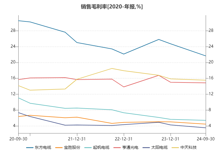 起帆电缆业绩预减逾60% 被奉为风电最佳成长性赛道的海缆标的当下质地如何？-第3张图片