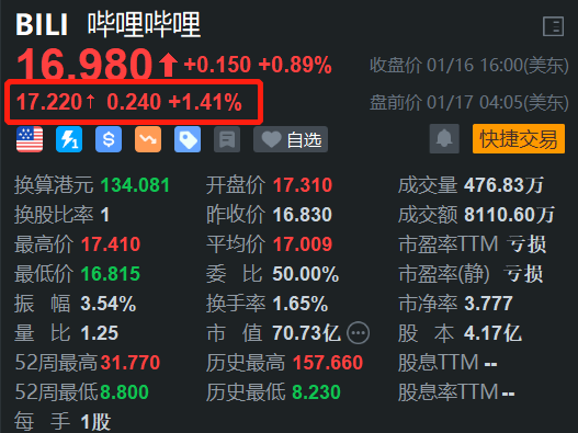 哔哩哔哩盘前涨1.4% 机构预计上季利润略胜预期-第1张图片