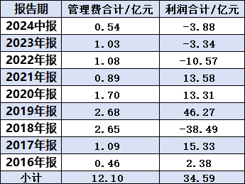中欧基金曹名长清仓式卸任4只产品：近3年给基民亏损17亿元，收取管理费2.6亿元-第1张图片