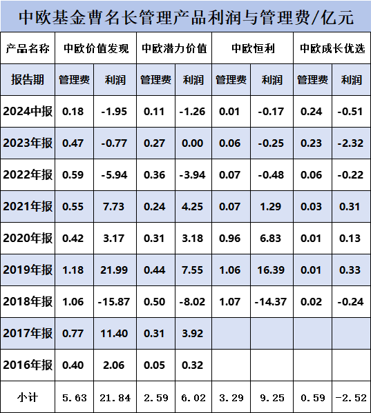 中欧基金曹名长清仓式卸任4只产品：近3年给基民亏损17亿元，收取管理费2.6亿元-第2张图片