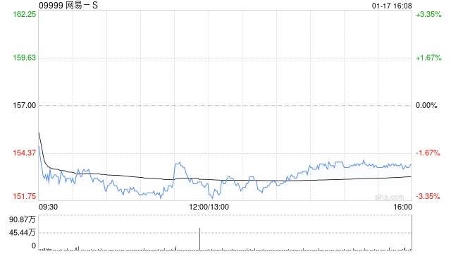 中银国际：维持网易-S“买入”评级 目标价升至198港元-第1张图片