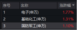 中航系重磅！涉及53.61亿元！洪都航空、中航电测等多股异动，国防军工ETF（512810）盘中摸高1.76%！-第1张图片