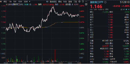中航系重磅！涉及53.61亿元！洪都航空、中航电测等多股异动，国防军工ETF（512810）盘中摸高1.76%！-第2张图片