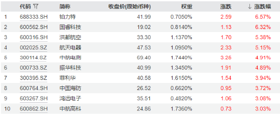 中航系重磅！涉及53.61亿元！洪都航空、中航电测等多股异动，国防军工ETF（512810）盘中摸高1.76%！-第3张图片