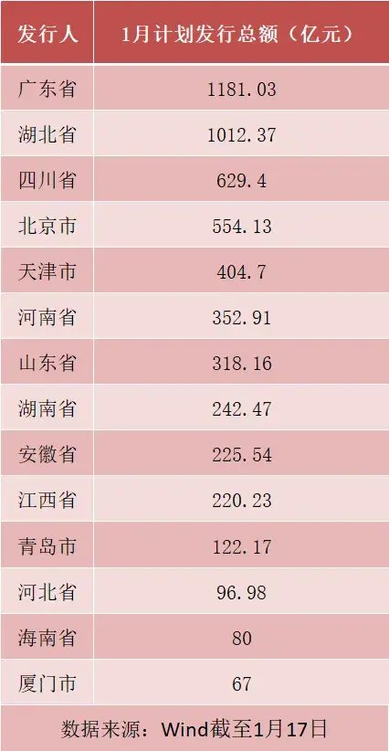 超5500亿，地方债发行大幕开启-第1张图片