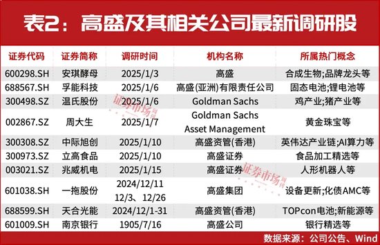 高盛继续做多！新进重仓一股，上调多股目标价！-第2张图片