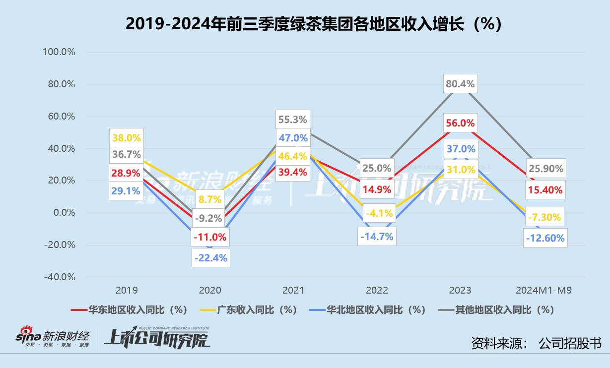 绿茶集团四年五次递表 同店销售额全线缩水、下沉市场小店模式堪忧 创始人家族分走超七成股息-第1张图片