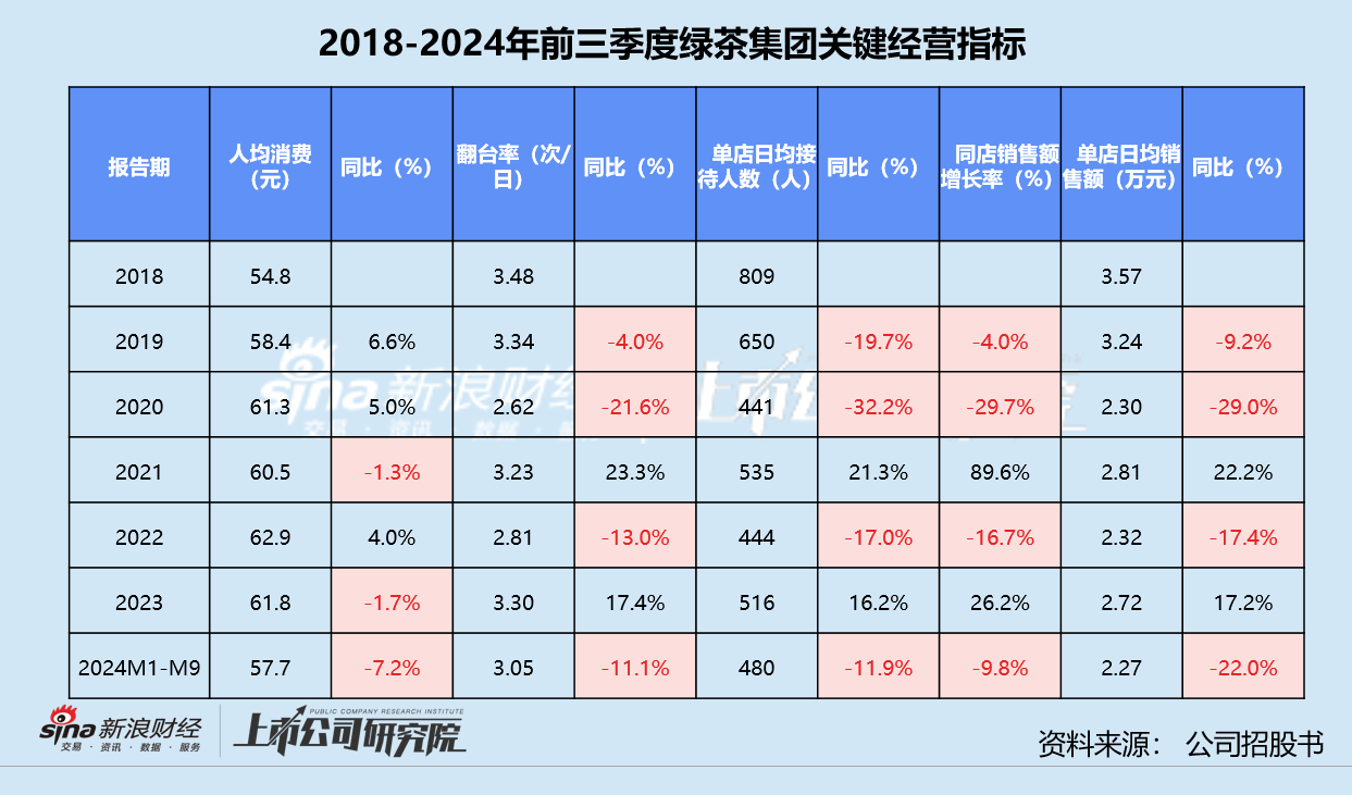 绿茶集团四年五次递表 同店销售额全线缩水、下沉市场小店模式堪忧 创始人家族分走超七成股息-第2张图片