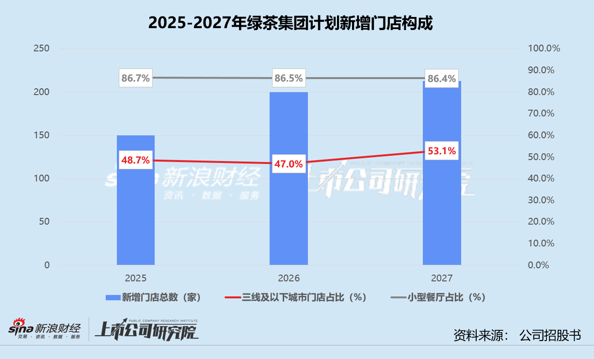 绿茶集团四年五次递表 同店销售额全线缩水、下沉市场小店模式堪忧 创始人家族分走超七成股息-第3张图片