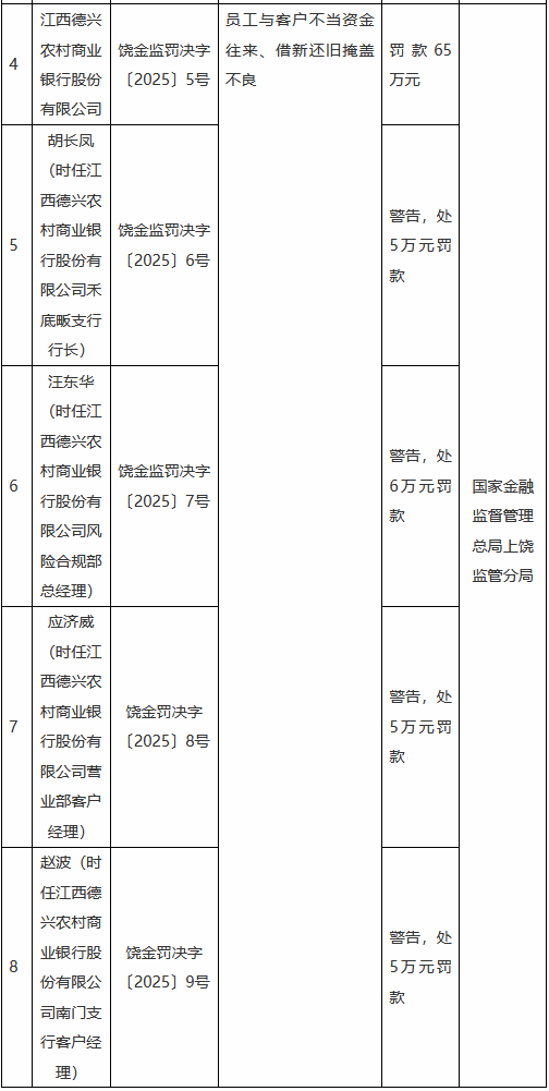 江西德兴农村商业银行被罚65万元：员工与客户不当资金往来、借新还旧掩盖不良-第1张图片