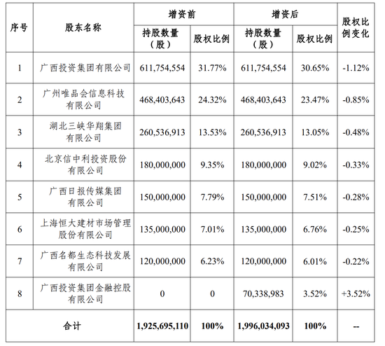 国富人寿再度迎来股东变阵，注册资本或增至19.96亿元，成立6年亏超10亿后何时盈利？-第1张图片