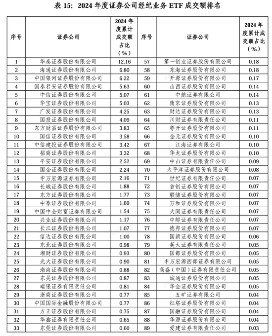 2024券商经纪业务ETF成交额排名：长城证券、东方证券、湘财证券、信达证券市场份额占比下滑-第1张图片