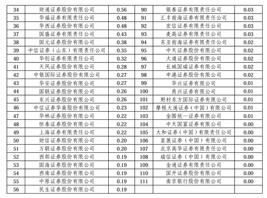 2024券商经纪业务ETF成交额排名：长城证券、东方证券、湘财证券、信达证券市场份额占比下滑-第2张图片