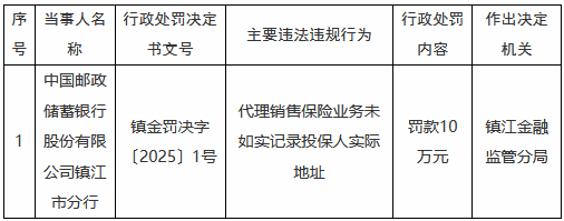 邮储银行镇江市分行被罚10万元：代理销售保险业务未如实记录投保人实际地址-第1张图片