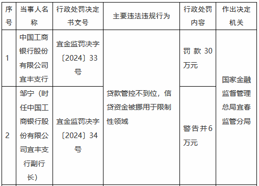 工商银行宜丰支行被罚30万元：贷款管控不到位，信贷资金被挪用于限制性领域-第1张图片