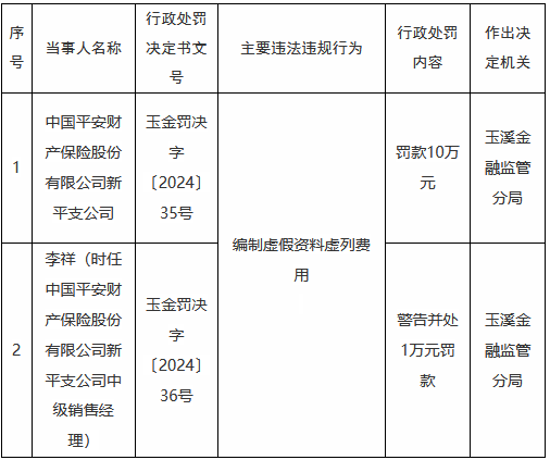 平安产险新平支公司因编制虚假资料虚列费用被罚10万元-第1张图片