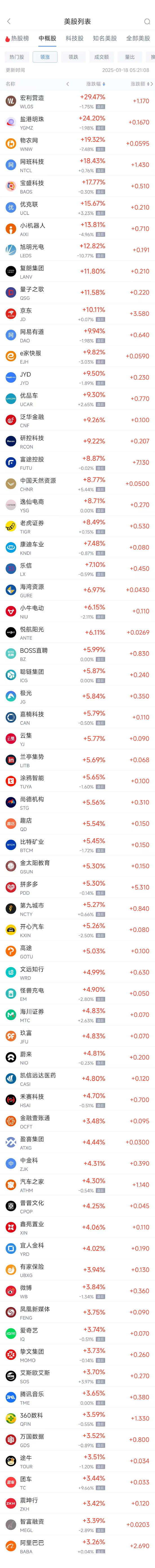 周五热门中概股普涨 阿里巴巴涨3.26%，京东涨逾10%-第1张图片