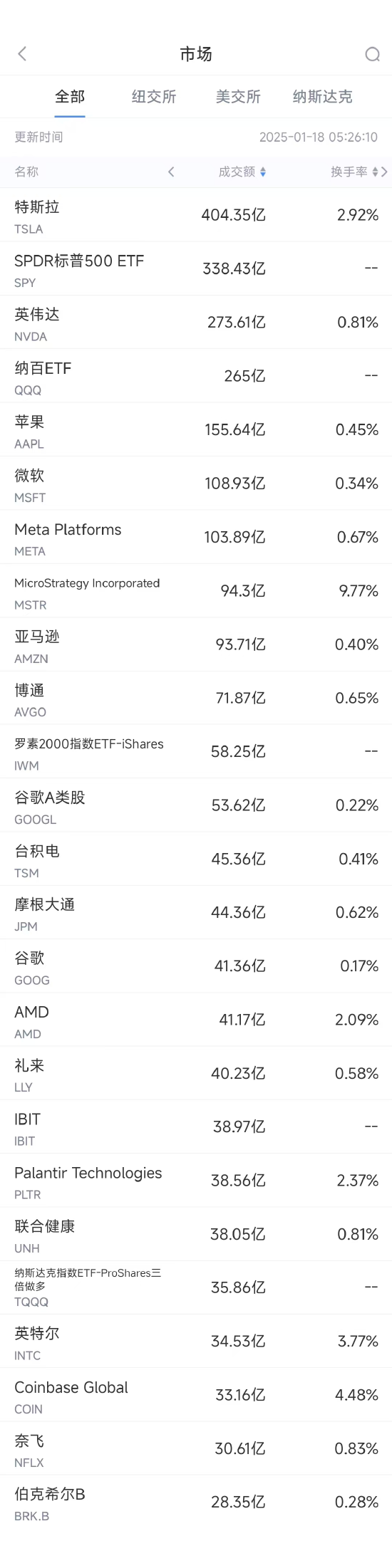 1月17日美股成交额前20：据传英特尔成为收购目标-第1张图片