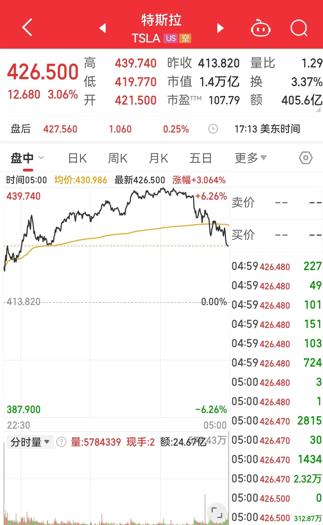 中国资产大涨，金龙指数涨超3%！英伟达市值一夜大增超7400亿元！耶伦称美国将启用非常规措施-第2张图片