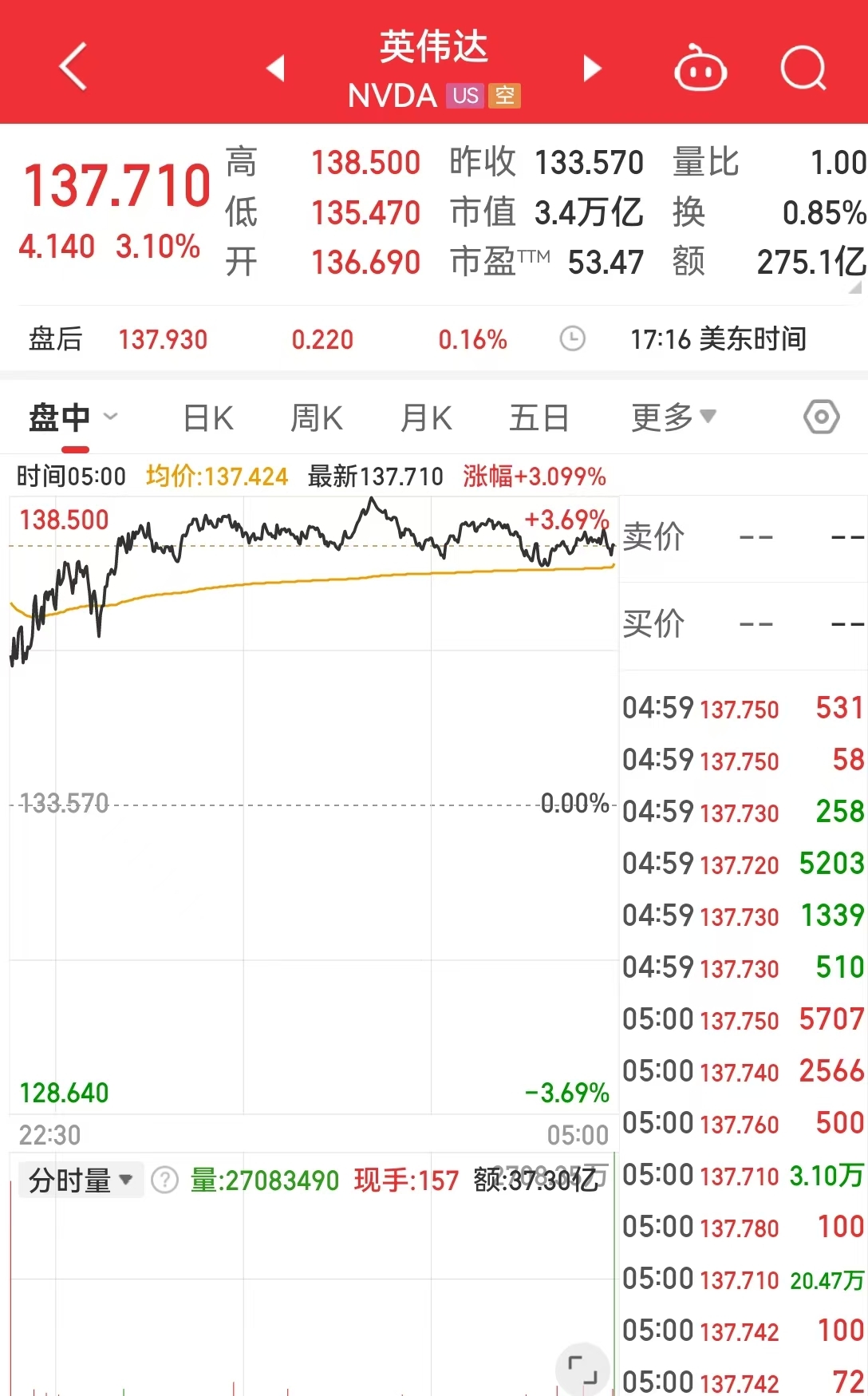 中国资产大涨，金龙指数涨超3%！英伟达市值一夜大增超7400亿元！耶伦称美国将启用非常规措施-第3张图片