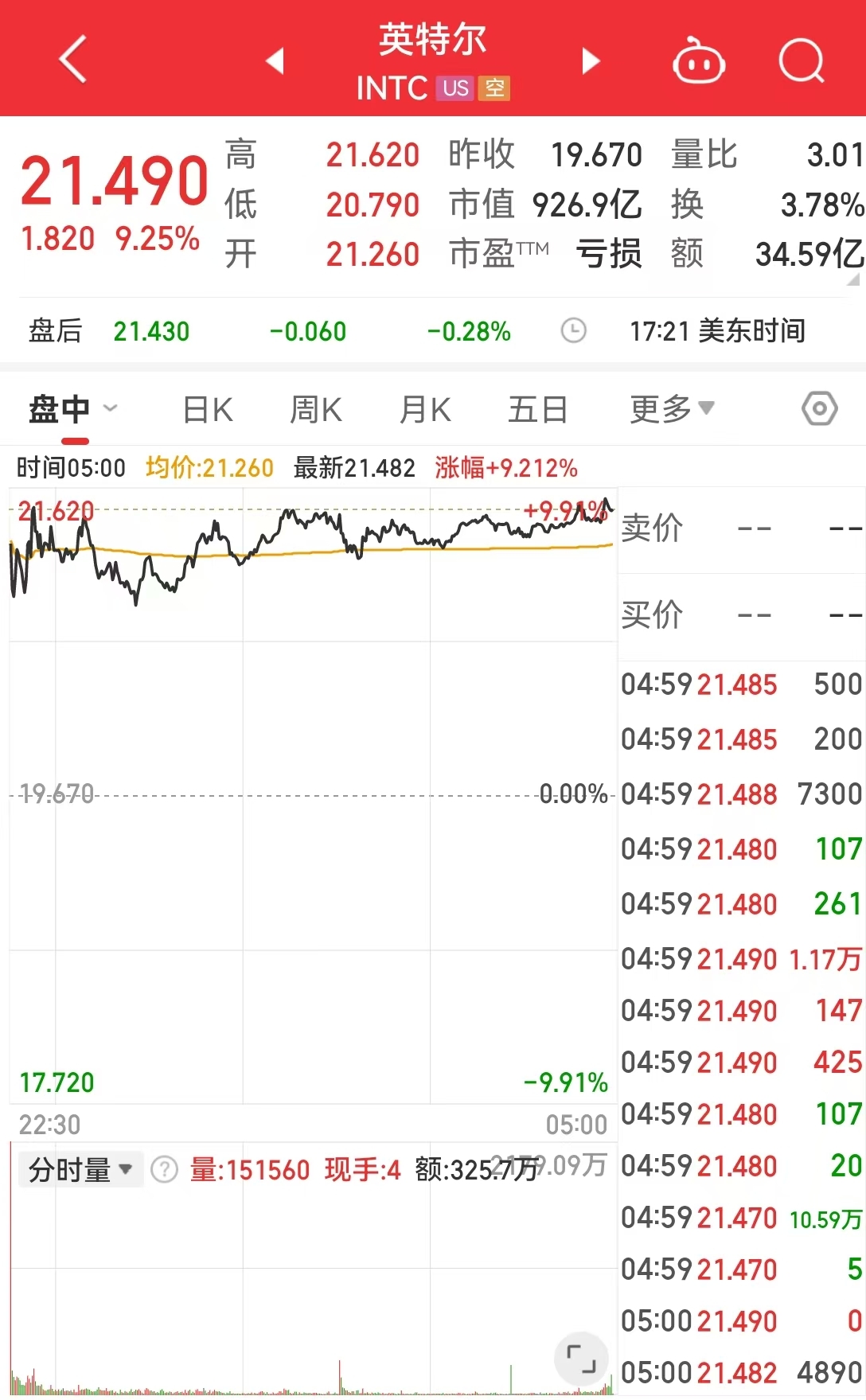 中国资产大涨，金龙指数涨超3%！英伟达市值一夜大增超7400亿元！耶伦称美国将启用非常规措施-第4张图片