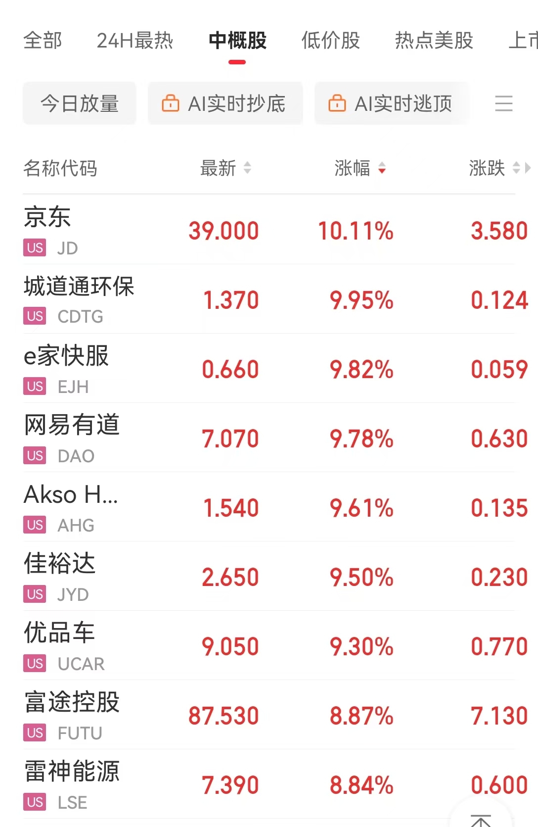 中国资产大涨，金龙指数涨超3%！英伟达市值一夜大增超7400亿元！耶伦称美国将启用非常规措施-第5张图片