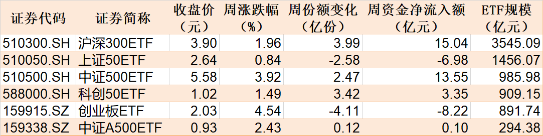 主力坐不住了！超百亿资金借道ETF追涨进场，这两只主题ETF正被疯抢，份额创历史新高-第1张图片