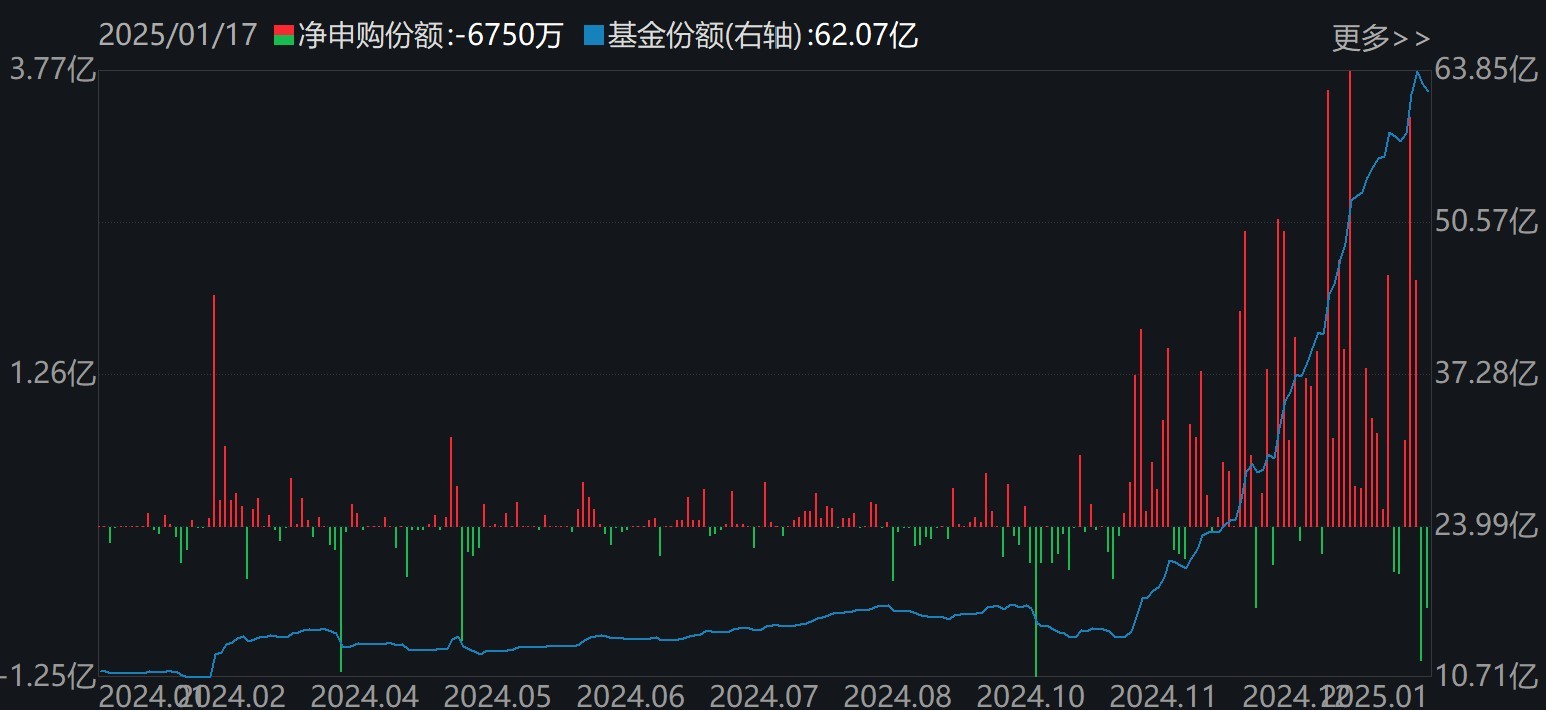 主力坐不住了！超百亿资金借道ETF追涨进场，这两只主题ETF正被疯抢，份额创历史新高-第3张图片