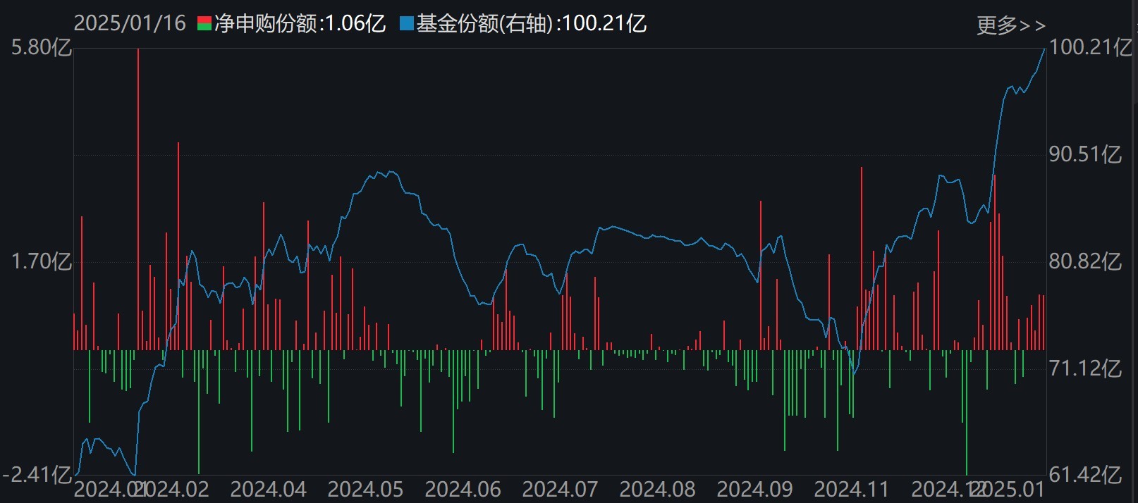 主力坐不住了！超百亿资金借道ETF追涨进场，这两只主题ETF正被疯抢，份额创历史新高-第4张图片