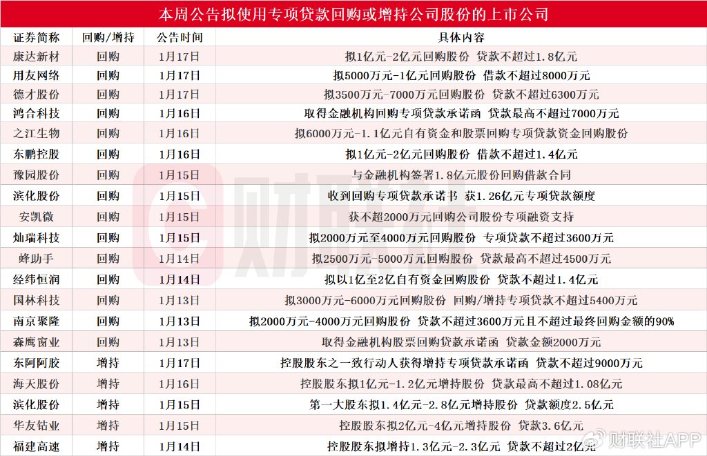 本周再添20家！华友钴业等多股披露回购增持再贷款计划-第1张图片