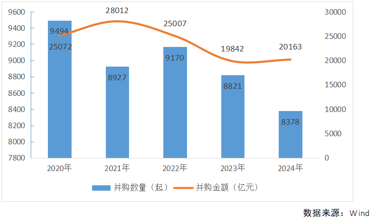 2024年A股并购市场概览：交易总额超2万亿，上市公司并购成功率创新高达93% ！-第1张图片