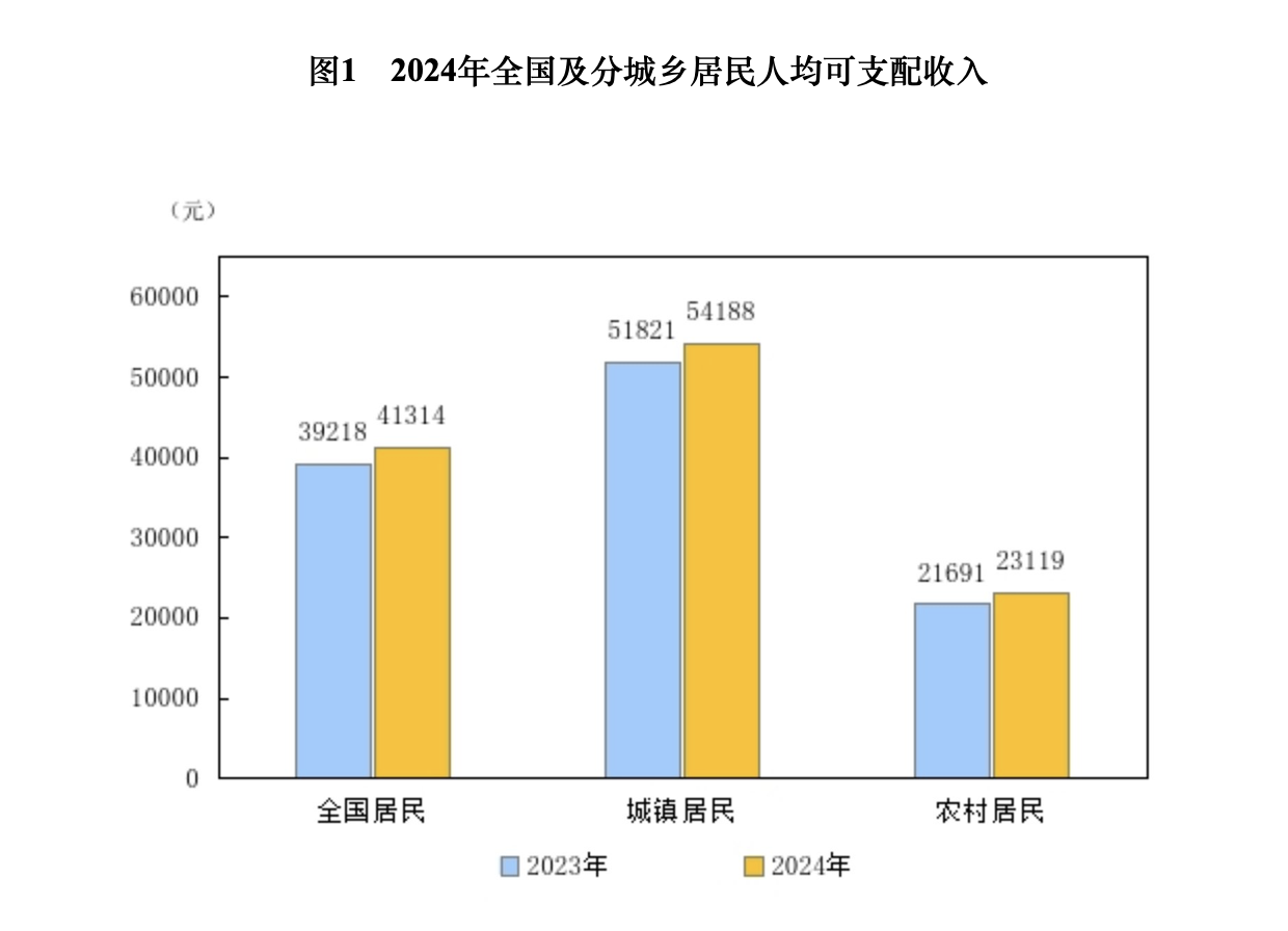 算一笔2024年人均经济账：可支配收入增加2000元，超五成消费在食住-第1张图片