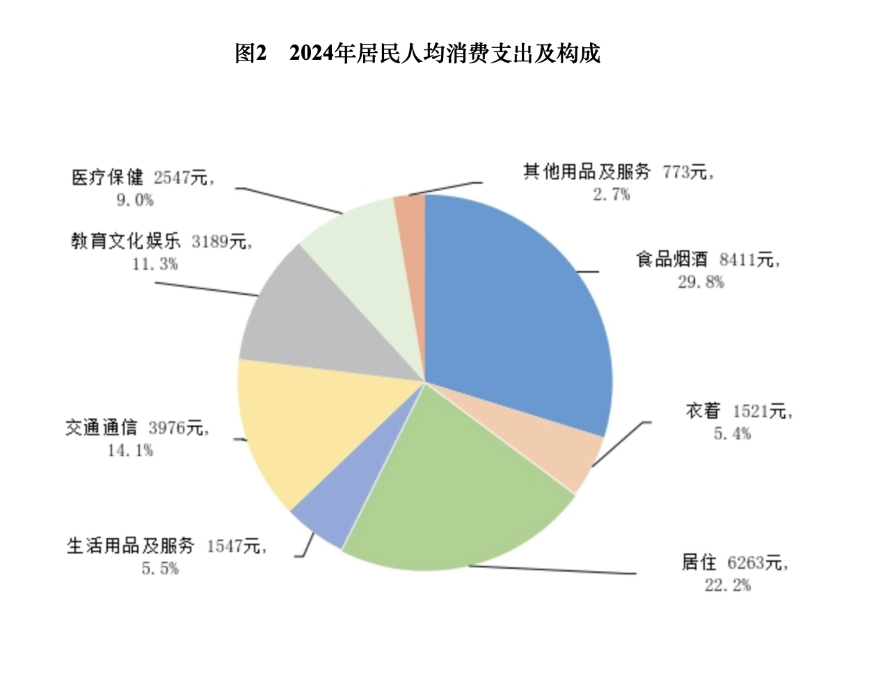 算一笔2024年人均经济账：可支配收入增加2000元，超五成消费在食住-第2张图片