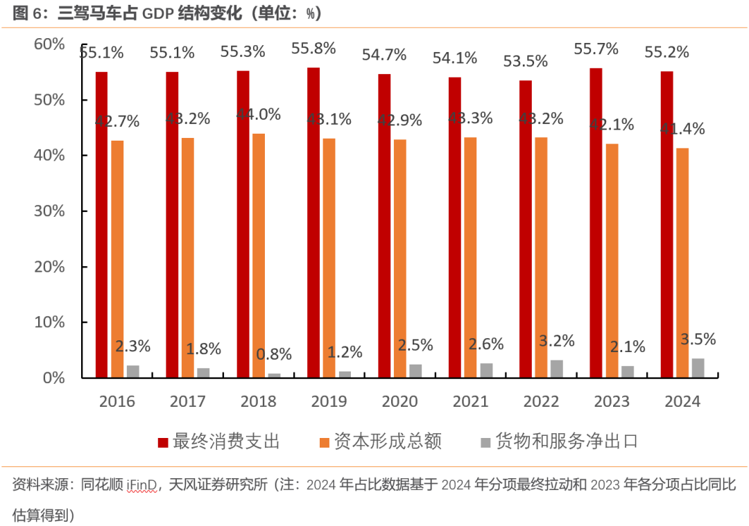 天风宏观：经济的长期变化与短期波动-第6张图片