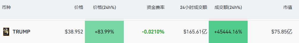 特朗普大动作！一夜之间身价暴涨280亿美元-第1张图片