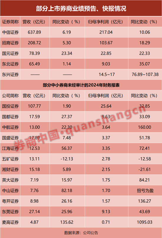 17家券商，2024年业绩曝光！-第1张图片