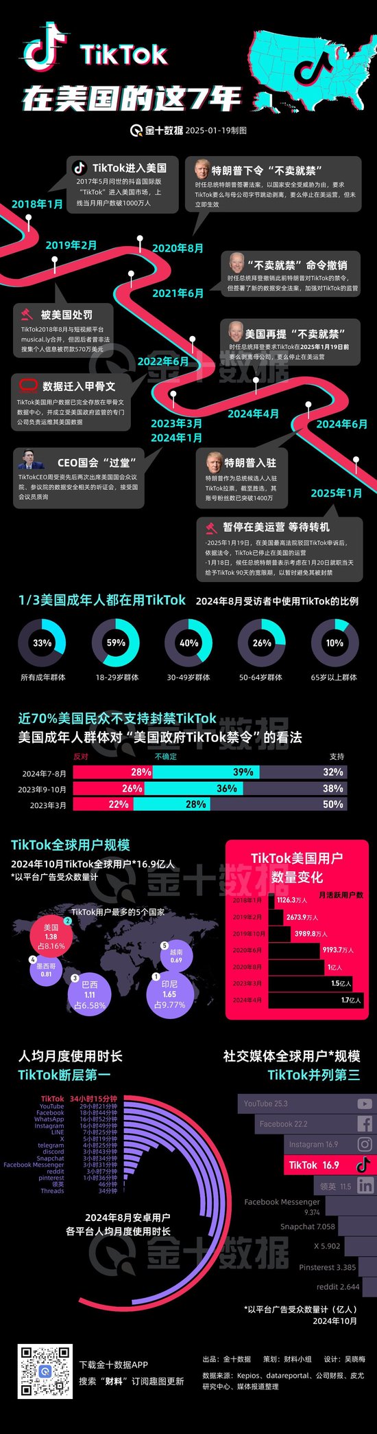 TikTok“留美”7年难逃“禁用”一劫，事情还有转机吗-第1张图片