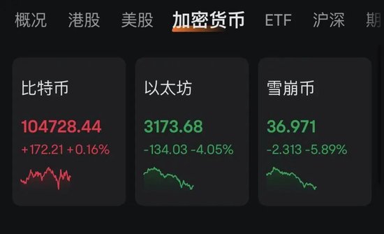 特朗普“发币” 暴涨40000%！虹吸资金币圈巨震 近26万人爆仓！-第1张图片