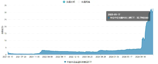 金融科技单周领涨超9%！资金密集加仓，金融科技ETF（159851）近五日吸金超3.77亿元，份额再创新高-第2张图片