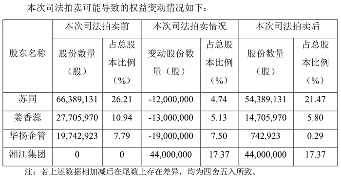 实控人又被立案，湖南国资有意接盘“小红书概念”华扬联众？-第5张图片