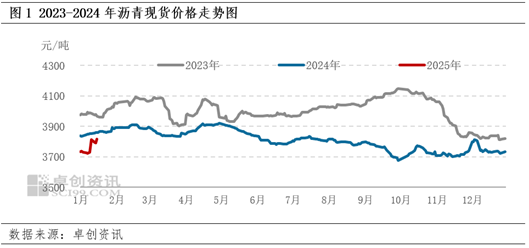 卓创资讯：原油价格维持高位波动 成本端支撑沥青现货价格上行-第3张图片