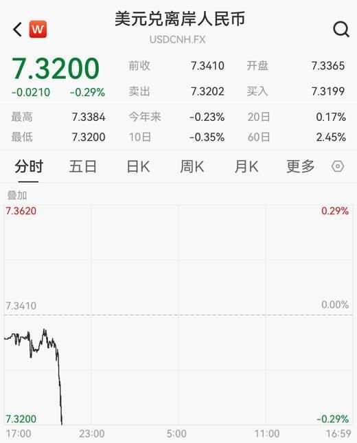 人民币，快速走强！-第3张图片